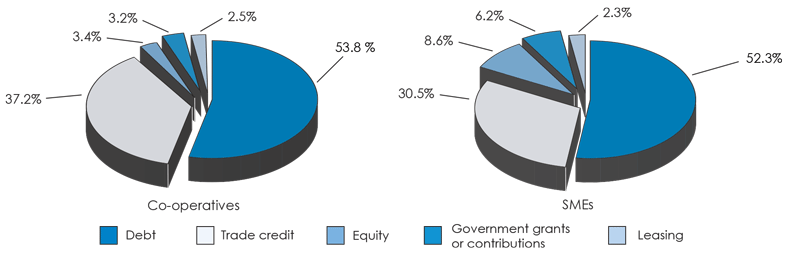 Illustration of two pie charts representing the proportion of total financing received by co-operatives and SMEs, by type of financing (percentage) (the long description is located below the image)