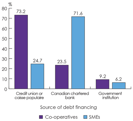 Bar chart representing providers of debt financing received by co-operatives and SMEs (percentage) (the long description is located below the image)