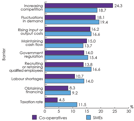 Bar chart representing major obstacles to growth of co-operatives and SMEs (percentage) (the long description is located below the image)