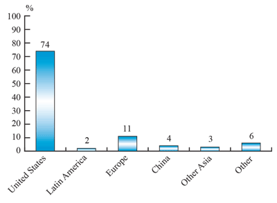 Figure 12: Export Intensity by Destination of Sales, 2011 (the long description is located below the image)