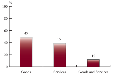 Figure 13: Type of Exports, 2011 (the long description is located below the image)