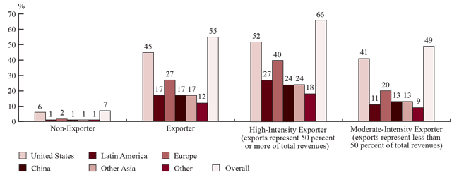 Figure 17: Intentions to Expand Sales into Foreign Markets, 2011 (the long description is located below the image)