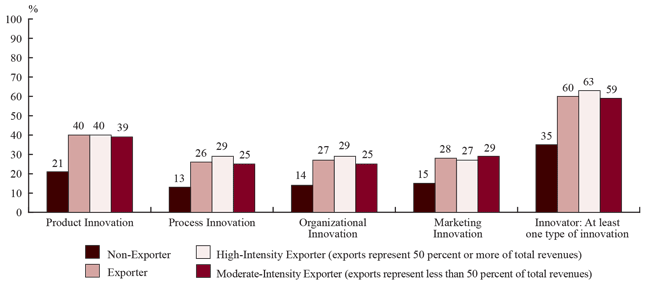 Figure 18: Innovation Activity in the Last Three Years, 2011 (the long description is located below the image)