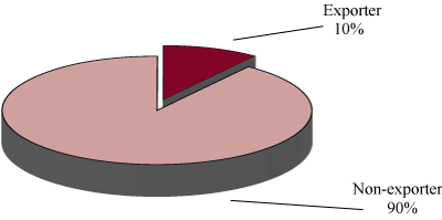 Figure 1: Export Propensity, 2011 (the long description is located below the image)