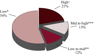 Figure 2: Export Intensity, 2011 (the long description is located below the image)