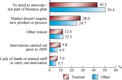 Figure 13: Reasons Enterprises did not Innovate, 2011 (the long description is located below the image)