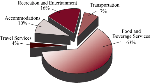 Figure 1: Distribution of Tourism SMEs by Industry, 2013 (the long description is located below the image)