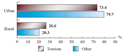 Figure 3: Rural and Urban Distribution of Tourism SMEs, 2011 (the long description is located below the image)