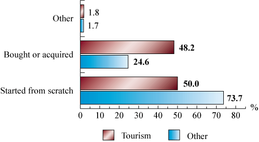Figure 6: Distribution of Tourism SMEs by Method of Possession, 2011 (the long description is located below the image)