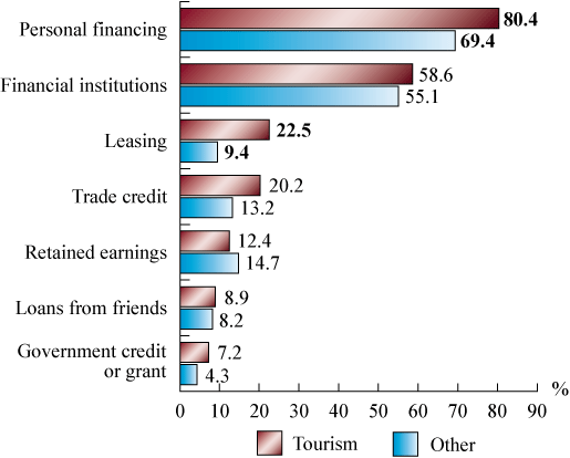 Figure 7: Top Seven Sources of Financing Used During Start-Up, 2007 (the long description is located below the image)