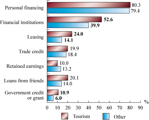 Figure 8: Top Seven Sources of Financing Used During Start-Up, 2011 (the long description is located below the image)