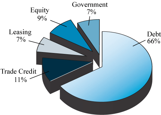 Figure 9: Share of Financing Instruments in Total Financing Authorized to SMEs, 2011 (the long description is located below the image)