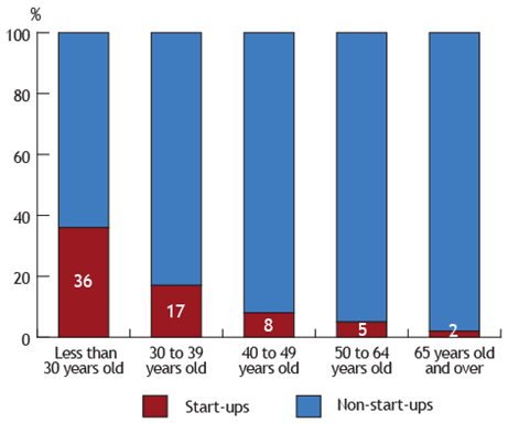 Bar chart illustrating the percentage of Start-Ups by Owners' Age Group (the long description is located below the image)