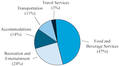 Figure 1: Distribution of Small and Medium-Sized Enterprises in Tourism Industries, 2007 (the long description is located below the image)