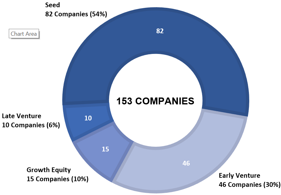 Pie chart illustrating the primary stage focus of overall VCCI investments in Canadian companies (the long description is located below the image)