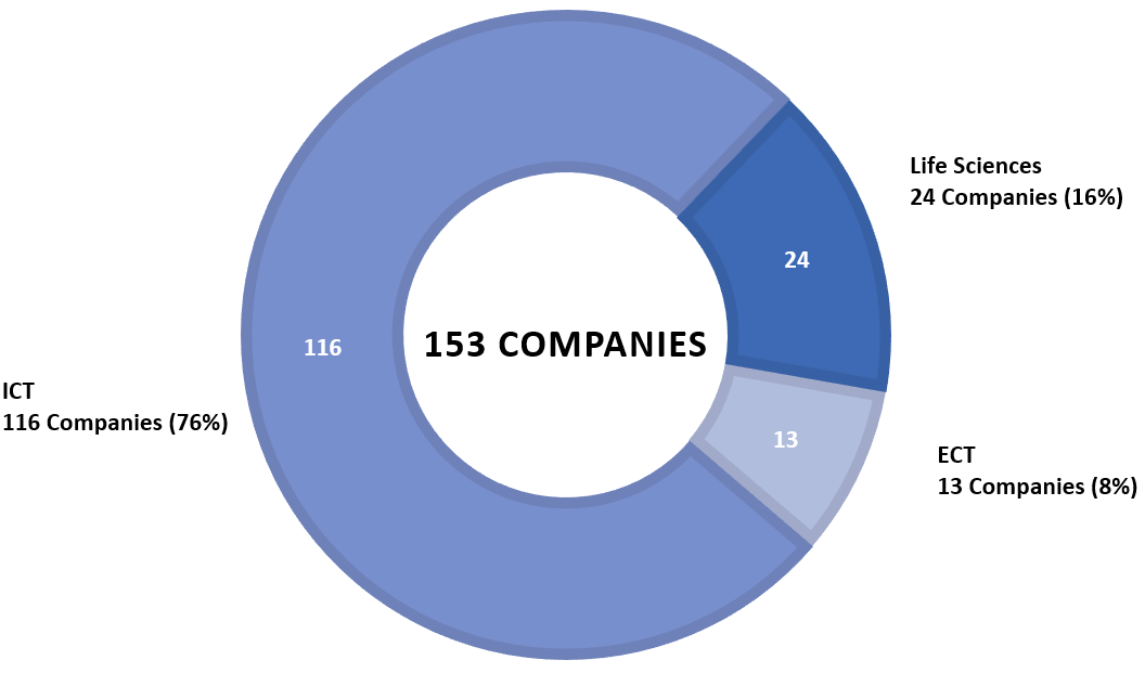 Pie chart illustrating the primary sector focus of overall VCCI investments in Canadian companies (the long description is located below the image)