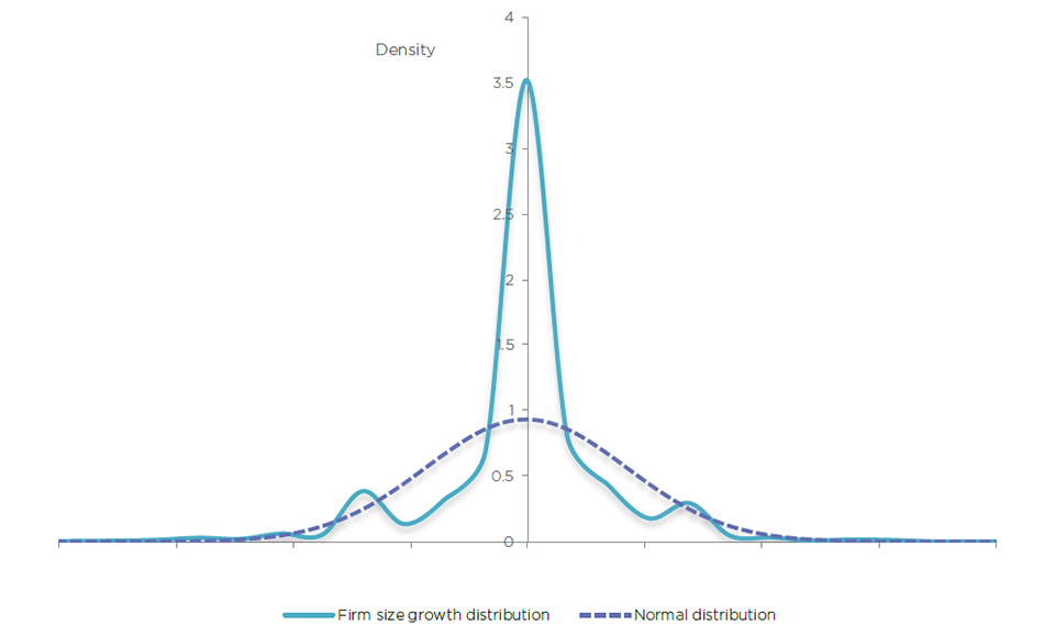 Bar chart representing Firm size growth distribution (the long description is located below the image)