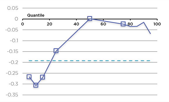 Line chart representing Estimated coefficient of Firm growth past (the long description is located below the image)