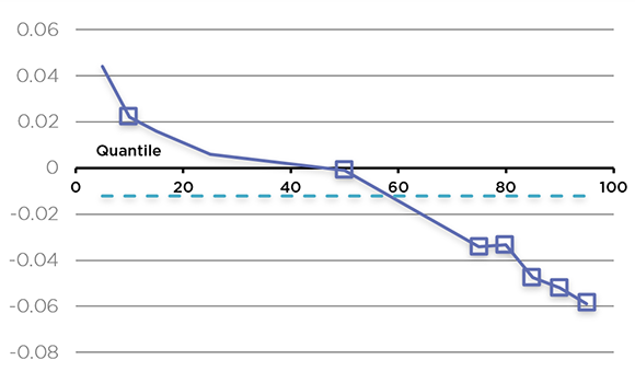 Line chart representing Estimated coefficient of Firm age (the long description is located below the image)