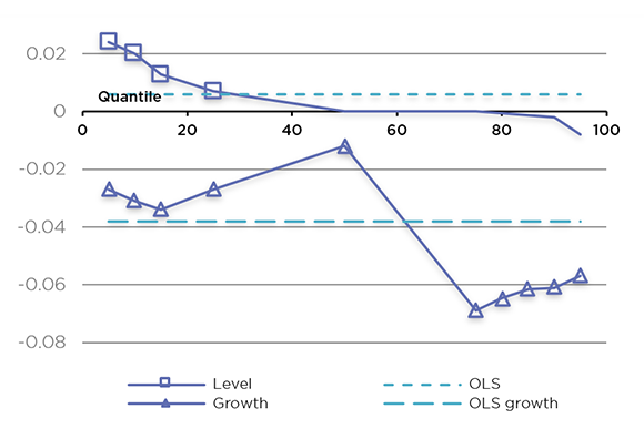 Line chart representing estimated coefficient of Capital level and growth (the long description is located below the image)