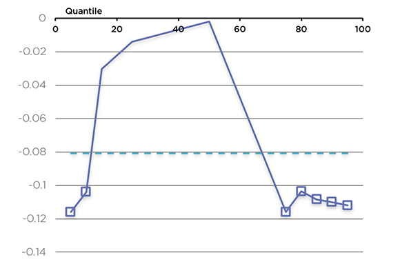 Line chart representing Estimated coefficient of Owner age (the long description is located below the image)