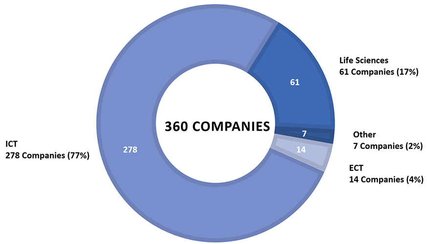 Pie chart of primary sector focus of overall VCAP investments in Canadian companies (the long description is located below the image)