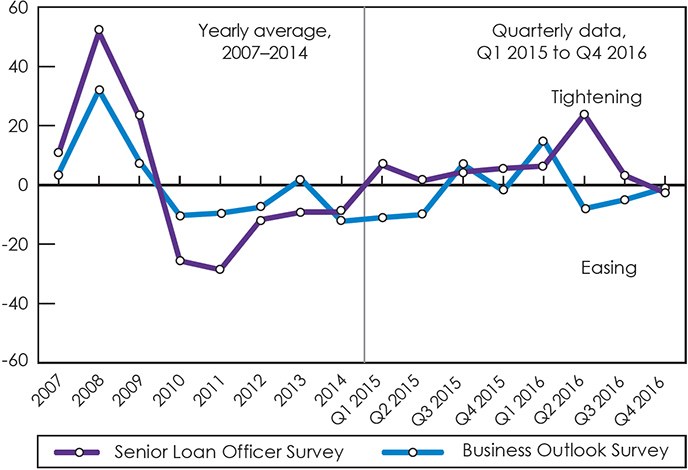Line chart illustrating the credit lending conditions in Canada (the long description is located below the image)