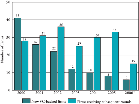 Figure 2: Number of Ottawa firms receiving first-round VC versus number of firms receiving follow-on VC, 2000-2006