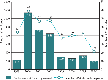 Figure 3: VC investment in Ottawa, 1999-2006