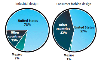 Product Design Industry Export Destinations - 2007 (the link to the long description is located below the image)