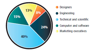 Composition of Product Design and Development Occupations - 2008 (the link to the long description is located below the image)