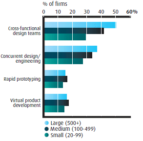 Adoption of Advanced Product Design and Development Technology and Process - Business Size (the link to the long description is located below the image)