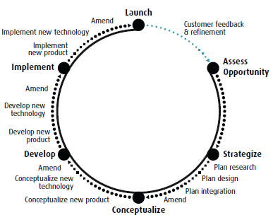 Product design and development cycle (the link to the long description is located below the image)