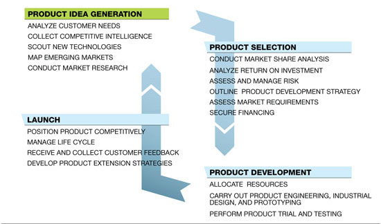 Figure 1 – Product design, research and development process (the link to the long description is located below the image)