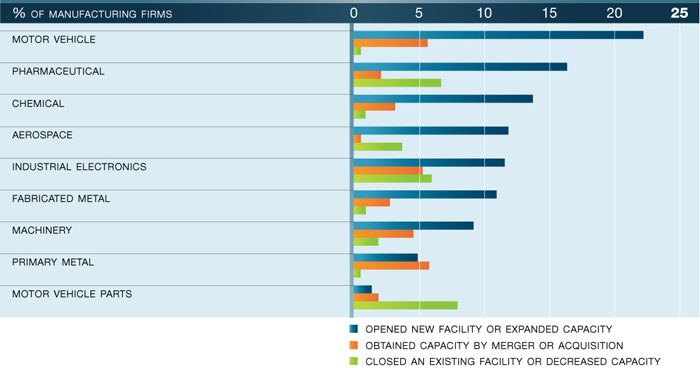 Figure 14 – Investment in research and development facilities in Canada, by industry (2007 to 2009) (the link to the long description is located below the image)