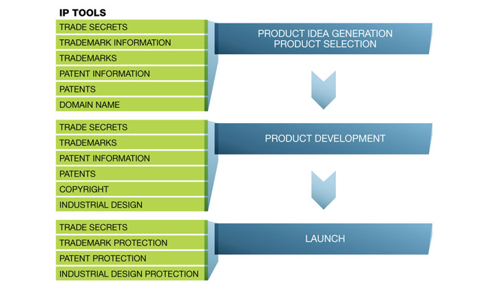 Figure 17 – Intellectual property tools in the product design, research and development process (the link to the long description is located below the image)