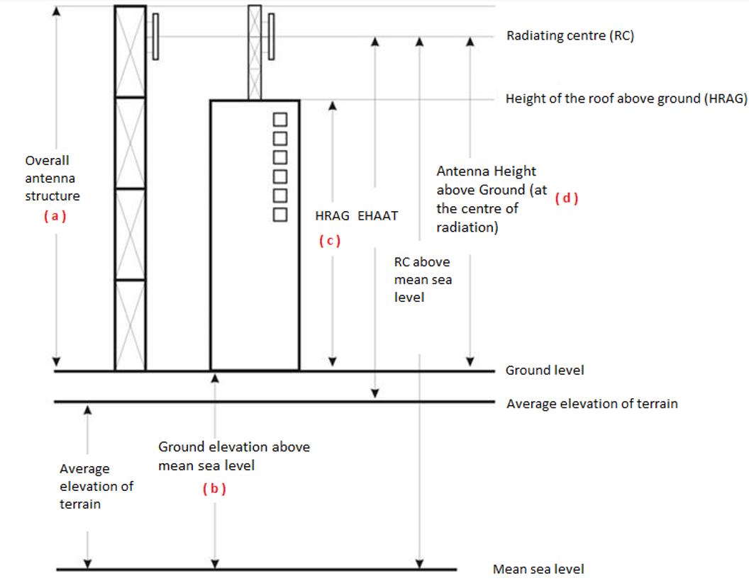 Height Representation