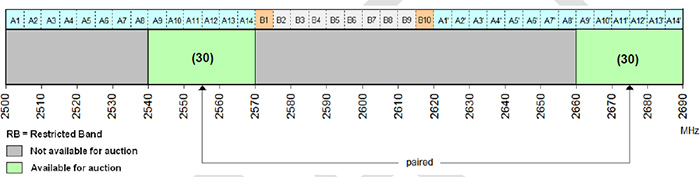 Figure 4: Spectrum available for licensing in Region B (the long description is located below the image)
