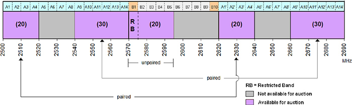 Figure 5: Spectrum available for licensing in Region C (the long description is located below the image)