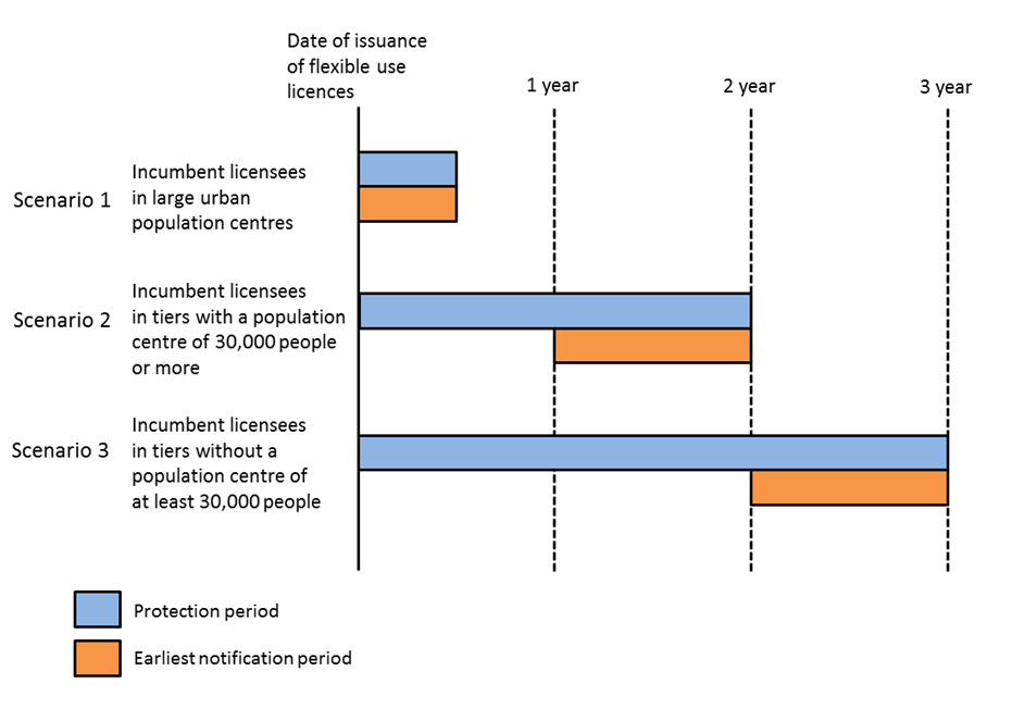 Figure 2: Proposed minimum protection and notification periods