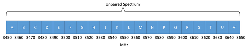 Figure 1: New band plan for the 3500 MHz band