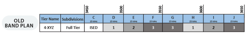 Figure 10: Hypothetical Tier 4 fixed-use band plan