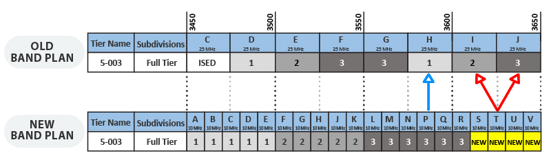 Figure 14: Hypothetical block assignment from old band plan to new band plan