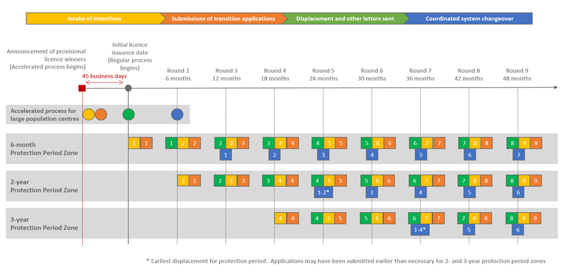 Figure 8: Summary of transition application timelines for each protection period zone