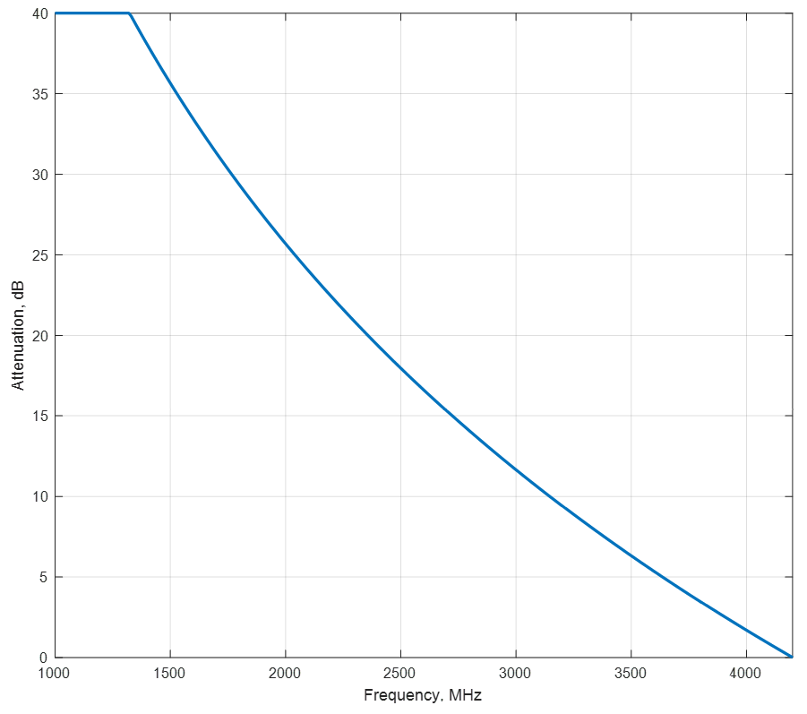 Plot of the RF selectivity curve