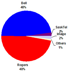 Pie Chart of Percentage of Total Holdings (the link to the long description is located below the image)