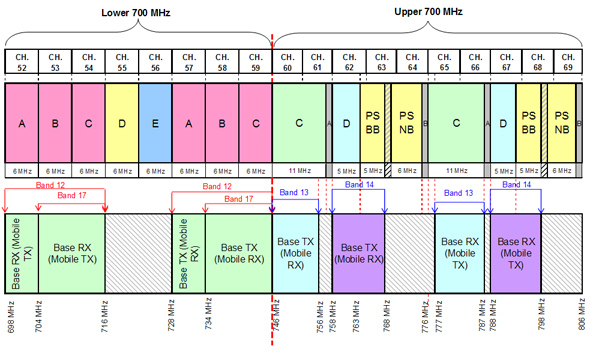 Figure 5.2: Comparison of U.S. band plan and 3GPP technical specifications forequipment (the link to the long description is located below the image)