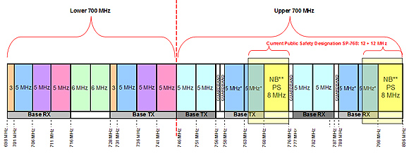 Figure 5.5: Option 2b band plan architecture (the link to the long description is located below the image)