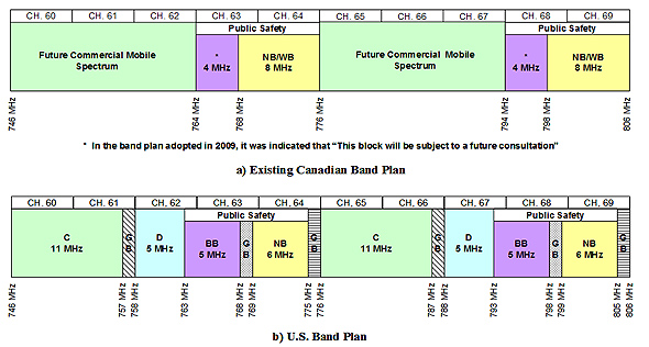 Figure 5.7 - Canadian and U.S. Band Plan for Public Safety (the link to the long description is located below the image)