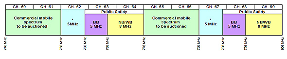 Figure 5.8 - 700 MHz Public Safety Spectrum – Option 1 (the link to the long description is located below the image)